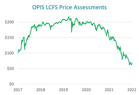 lcfs credit prices